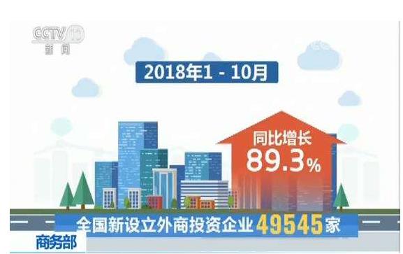 今年1—10月，全國新設立外商投資企業(yè)49545家，實際使用外資7011.6億元