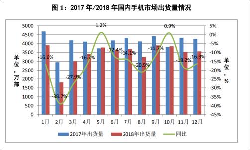 2018年全年，國內(nèi)手機市場總體出貨量4.14億部，同比下降15.6%，國產(chǎn)品牌手機出貨量3218.3萬部，同比下降9.6%??