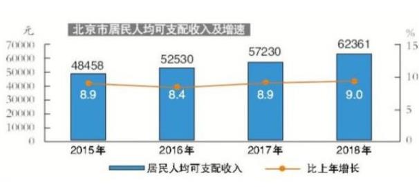 國家統(tǒng)計局：2018年各季度，北京城鎮(zhèn)調(diào)查失業(yè)率始終保持在4.5%以內(nèi)?