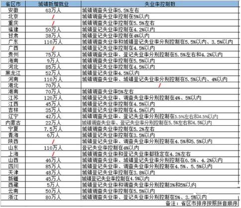 2019年各省區(qū)市設定的城鎮(zhèn)新增就業(yè)目標江蘇省最高，為120萬人，廣東、河南、山東緊隨其后