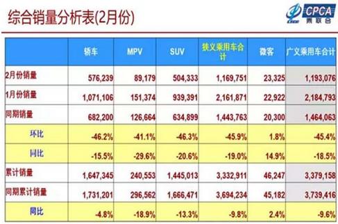 2019年1-2月累計(jì)批發(fā)新能源乘用車14.3萬輛，累計(jì)增量8萬輛，批發(fā)累計(jì)增長133.8%?
