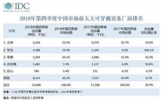 2018年第四季度中國可穿戴設(shè)備市場(chǎng)出貨量為2269萬臺(tái)，蘋果持續(xù)引領(lǐng)穿戴市場(chǎng)
