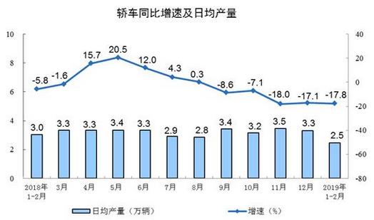 2019年1-2月份，規(guī)模以上工業(yè)增加值同比實(shí)際增長(zhǎng)5.3%