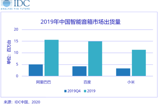 IDC:中國2019年智能音箱市場出貨量同比增長109.7%
