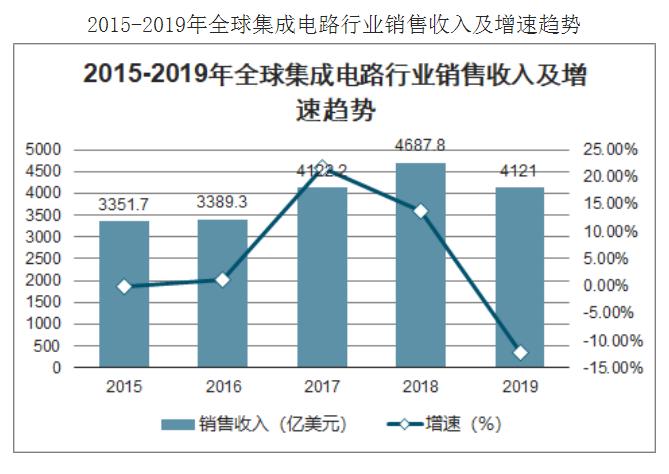 2020年中國集成電路行業(yè)現(xiàn)狀、進出口情況及集成電路發(fā)展前景分析