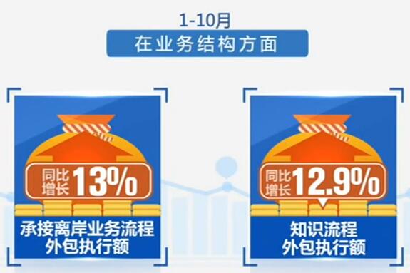 前10月中國企業(yè)承接服務外包合同額10954.1億
