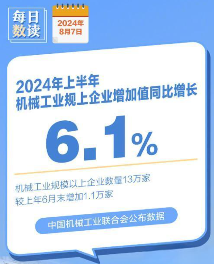 2024年上半年，機械工業(yè)規(guī)模以上企業(yè)增加值同比增長6.1%