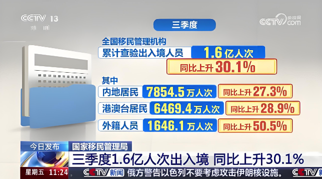 三季度，我國(guó)移民管理機(jī)構(gòu)累計(jì)查驗(yàn)出入境人員1.6億人次，同比上升30.1%