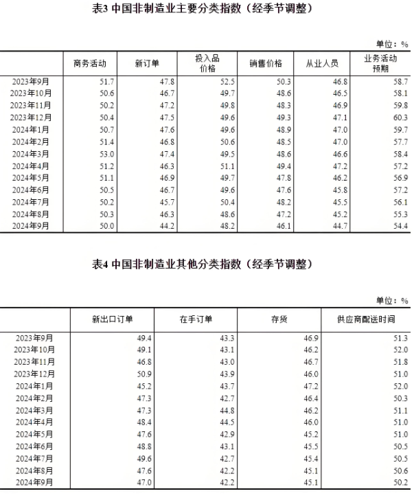 9月份，我國(guó)制造業(yè)采購(gòu)經(jīng)理指數(shù)為49.8%，非制造業(yè)商務(wù)活動(dòng)指數(shù)為50.0%，綜合PMI產(chǎn)出指數(shù)為50.4%