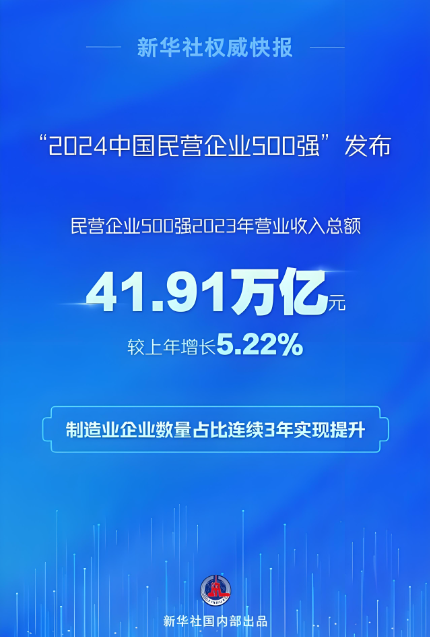 2023年，民營(yíng)企業(yè)500強(qiáng)營(yíng)業(yè)收入總額41.91萬億元，戶均838.22億元